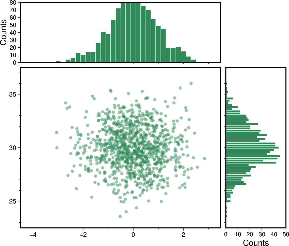 scatter and histograms